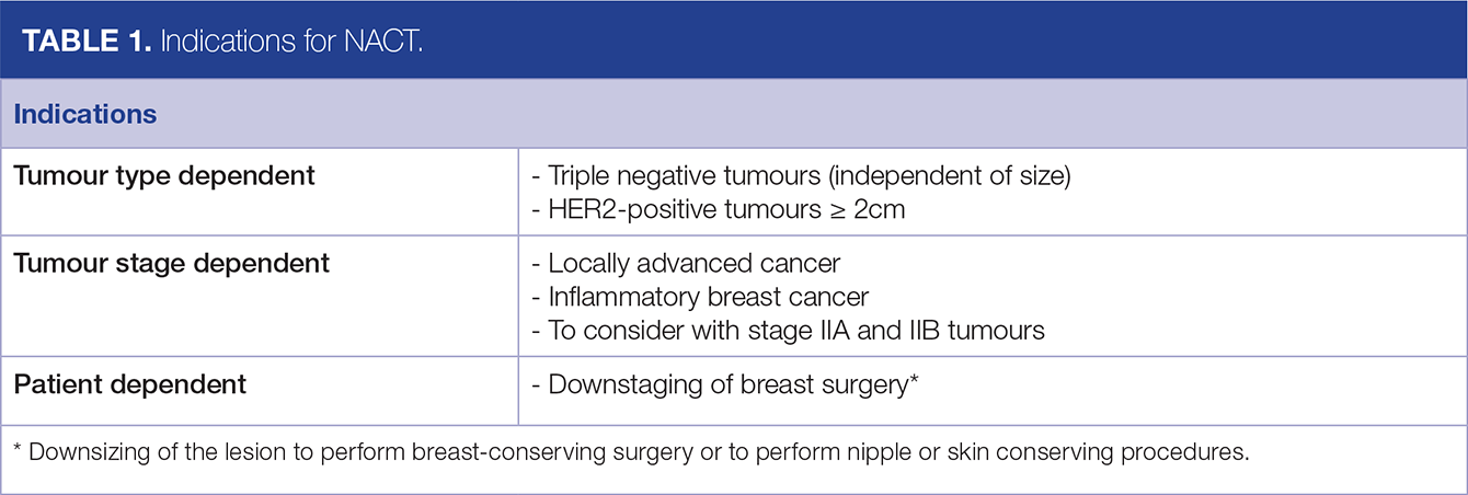  Indications for NACT.