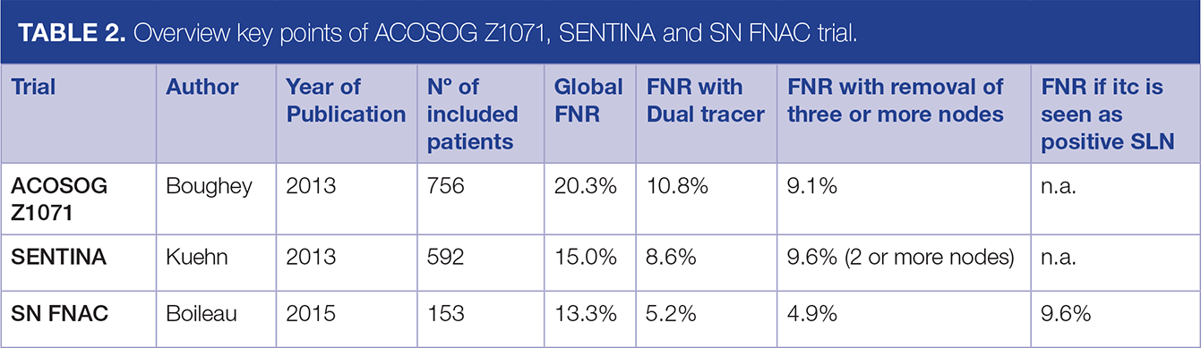  Overview key points of ACOSOG Z1071, SENTINA and SN FNAC trial.